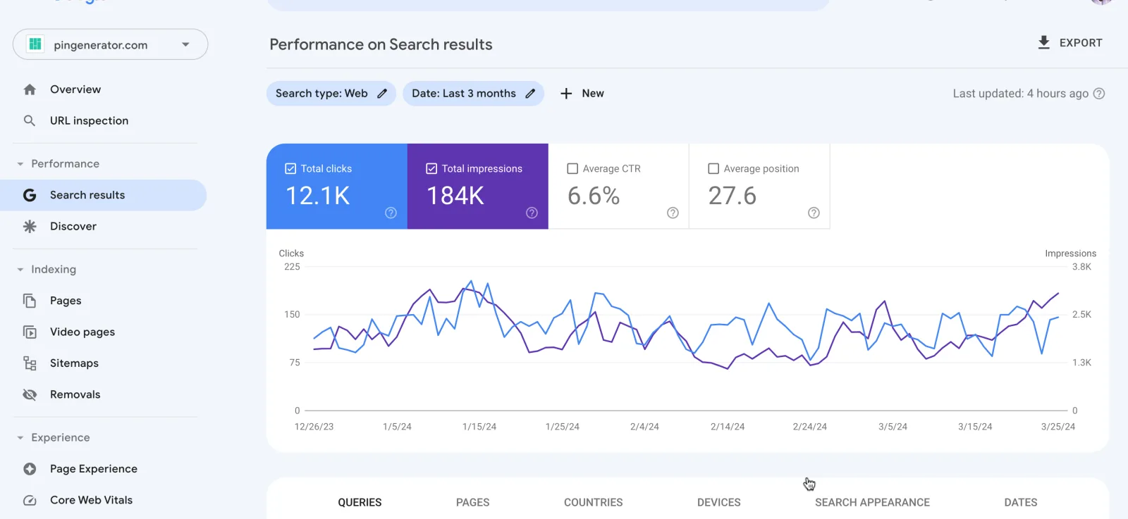 Pin Generator Google Search Console performance after: 12.1K clicks, 184K impressions