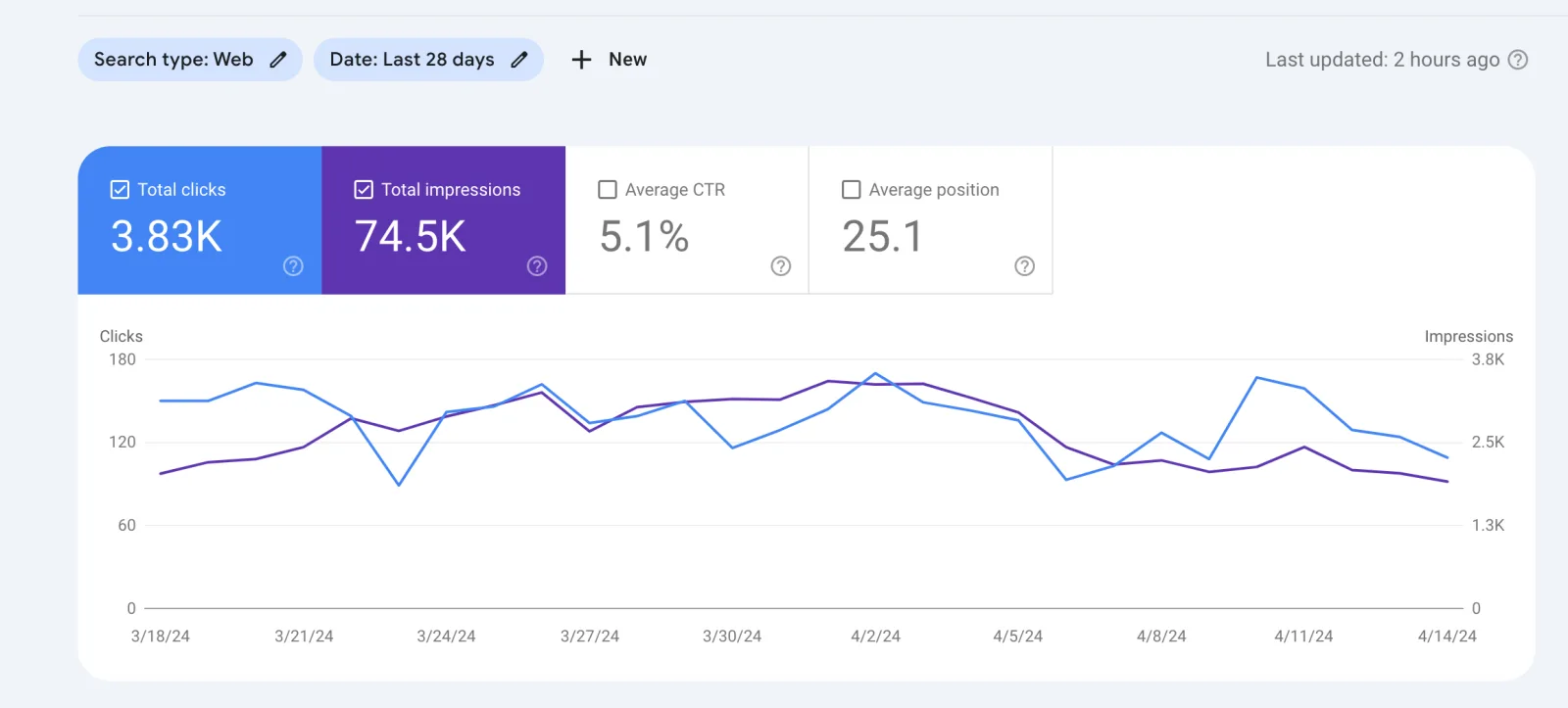 Pin Generator Google Search Console performance before: 3.83K clicks, 74.5K impressions